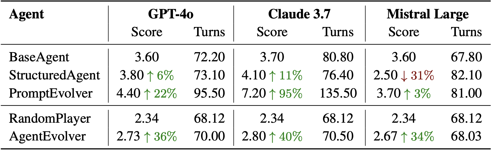 Agent performance scores